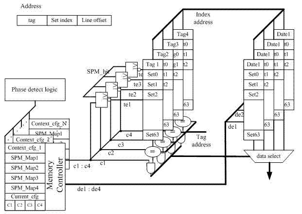 Method for managing reconfigurable on-chip unified memory aiming at instructions