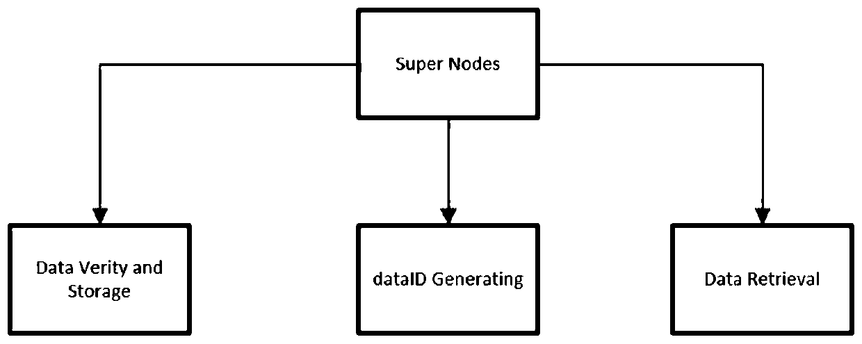 Decentralized anonymous data transaction method based on zero knowledge proof