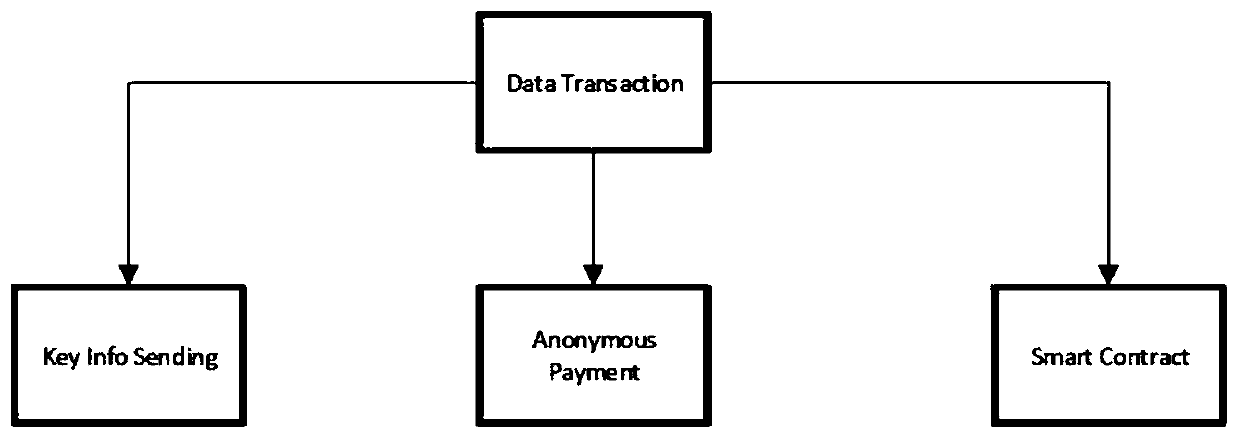 Decentralized anonymous data transaction method based on zero knowledge proof