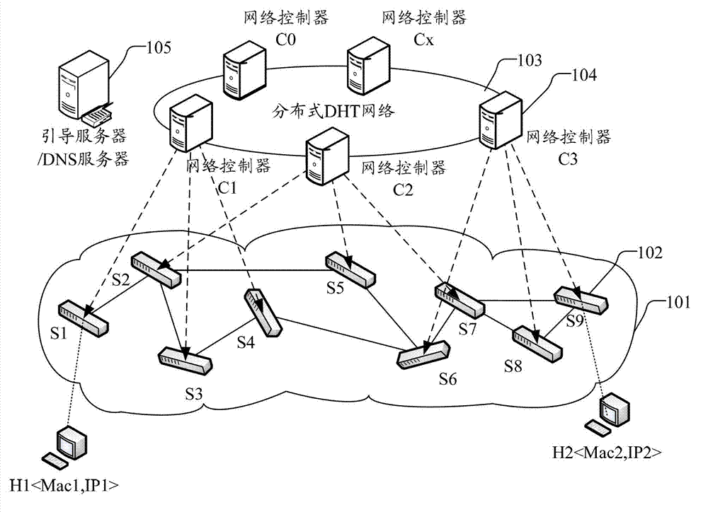 DHT-based (distributed hash table-based) control network implementation method, system and network controller