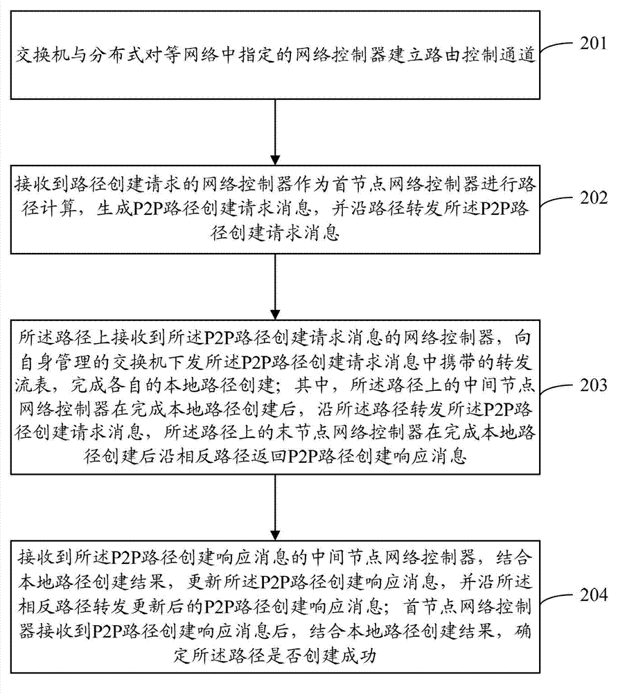 DHT-based (distributed hash table-based) control network implementation method, system and network controller