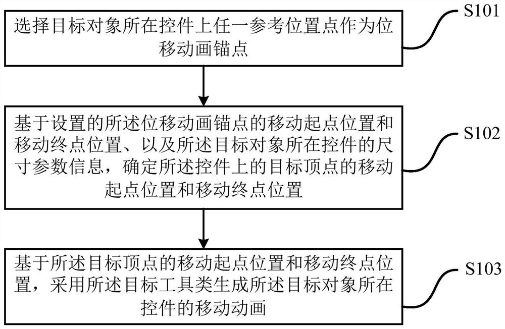 Animation generation method and device and computer storage medium