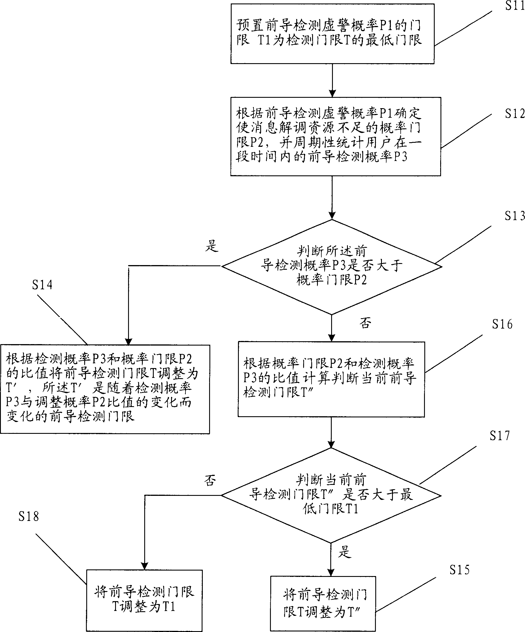 Method for dynamic adjusting leading detection threshold of access
