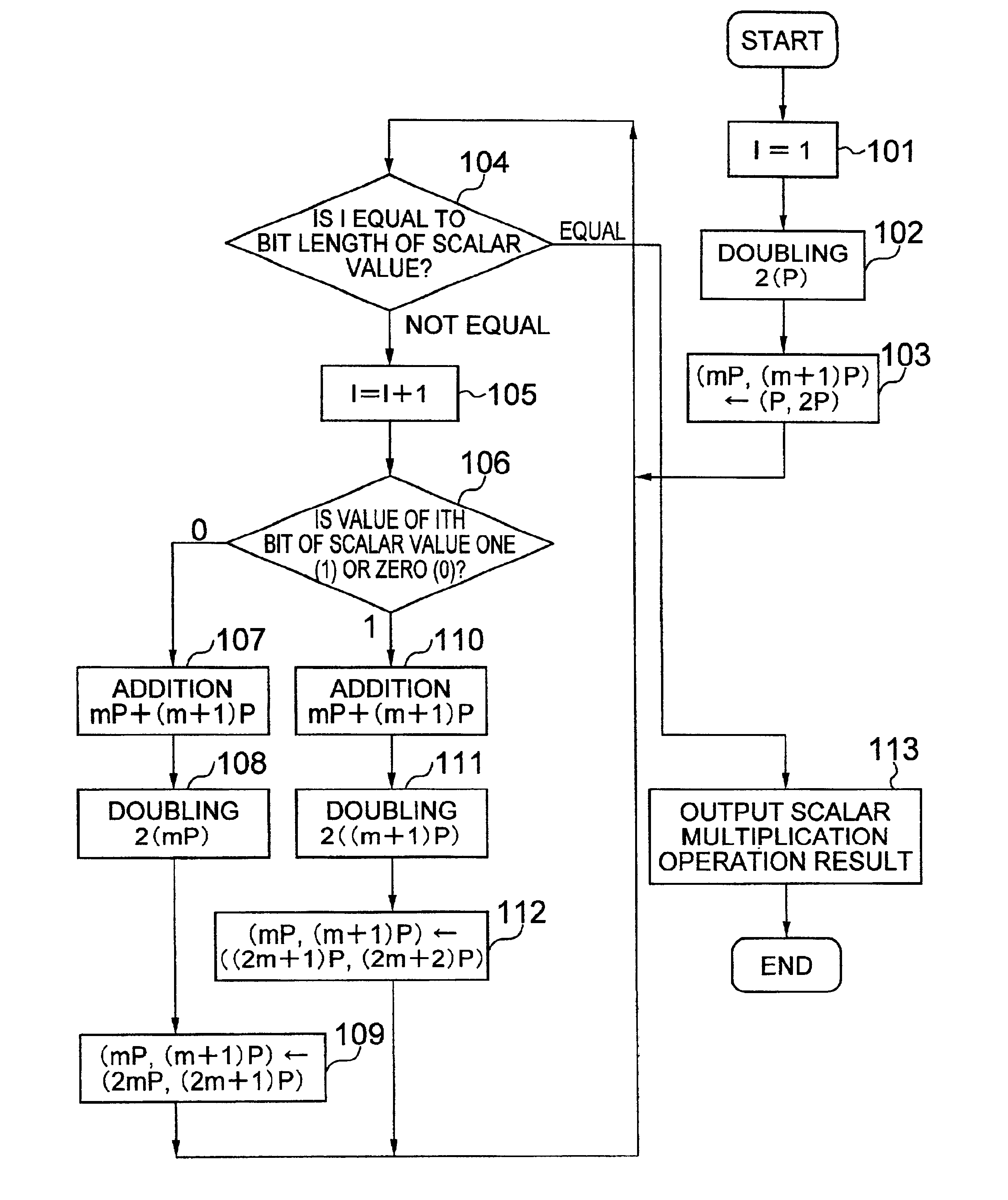 Method of calculating multiplication by scalars on an elliptic curve and apparatus using same and recording medium