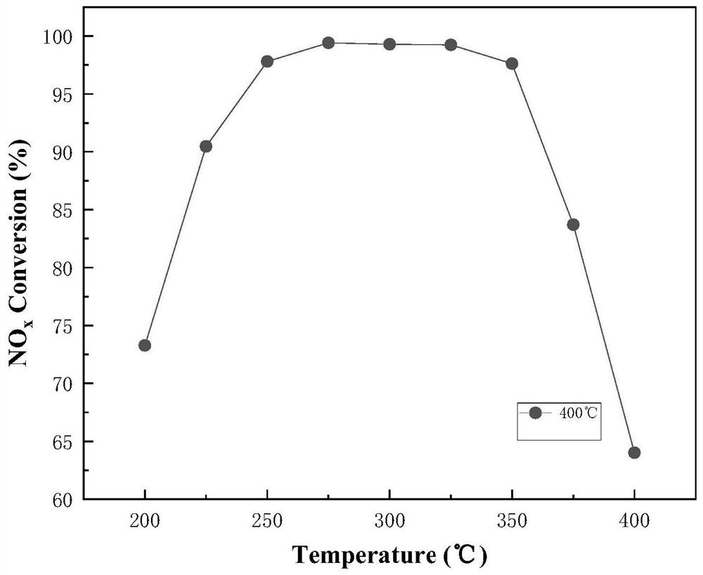 Blast furnace gravity ash-based SCR denitration catalyst as well as preparation method and application thereof