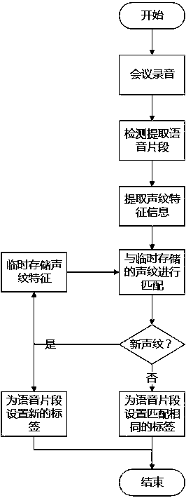 A Method of Automatically Generating Conference Minutes