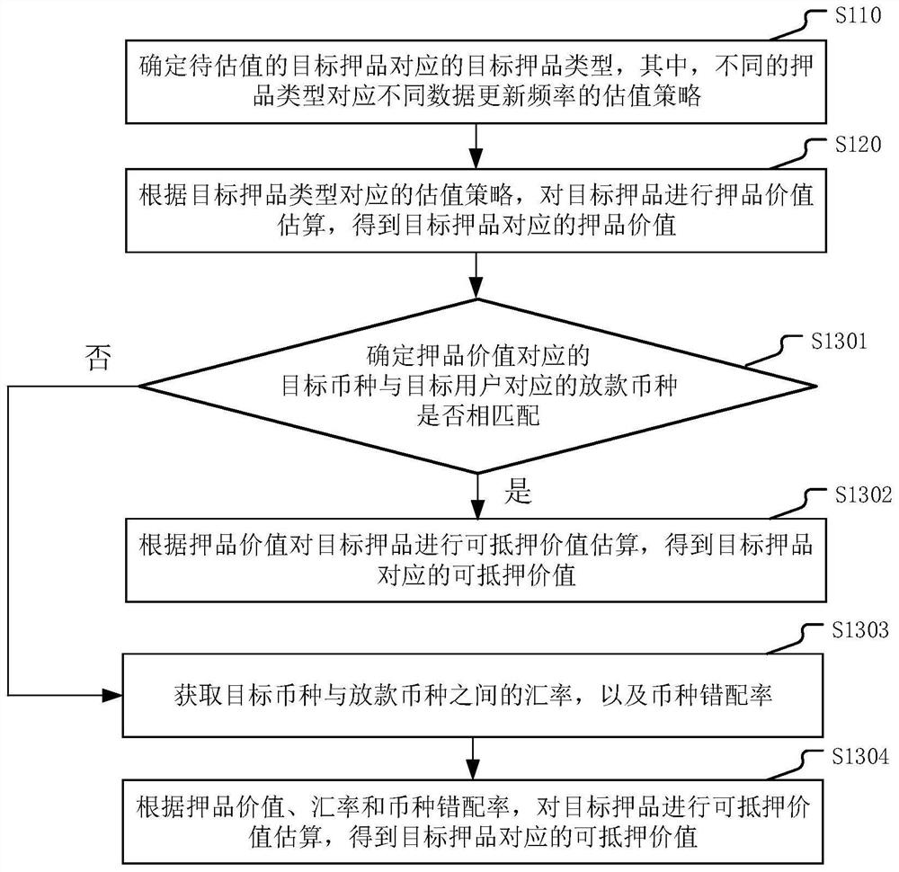 Method, device and equipment for estimating value of prison product and computer readable storage medium