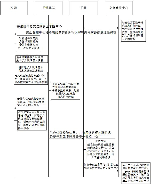 Satellite network terminal security access authentication method, device and system