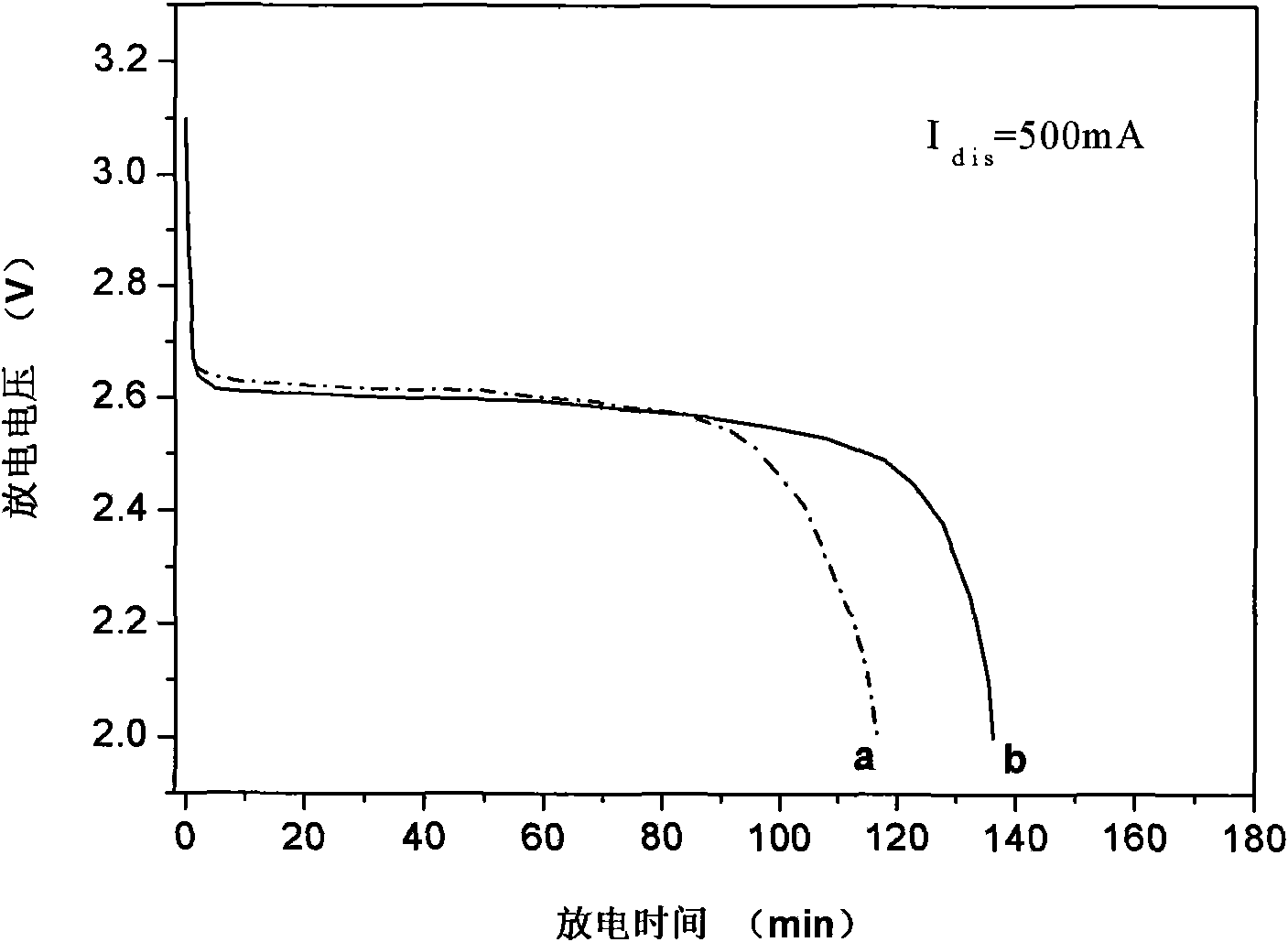 Positive pole of lithium manganese battery