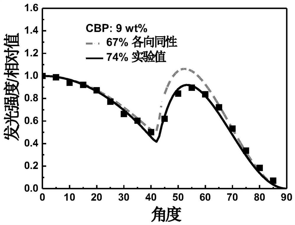 A kind of fluorescent material, preparation method and application