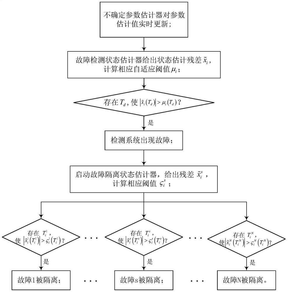 Adaptive Fault Detection and Isolation Methods for Uncertain Nonlinear Control Systems