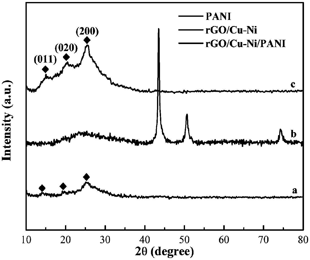 Preparation method for polyaniline-coated graphene loaded copper-nickel solid solution composite material