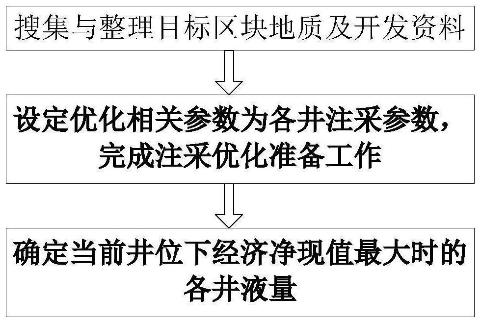 Gas drive reservoir injection-production parameter step-by-step optimization method