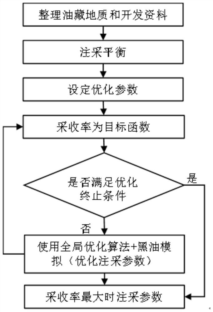 Gas drive reservoir injection-production parameter step-by-step optimization method