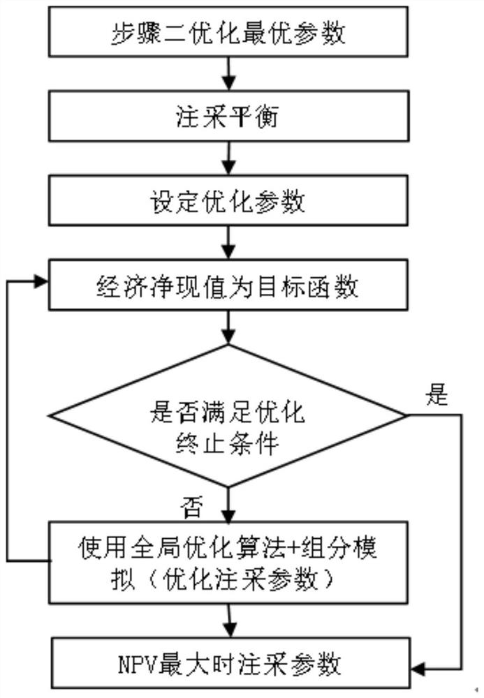 Gas drive reservoir injection-production parameter step-by-step optimization method