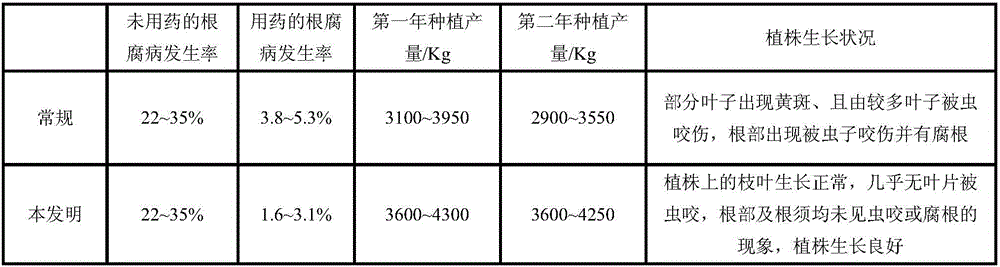 Special root rot preventing red orange planting fertilizer and preparation method thereof
