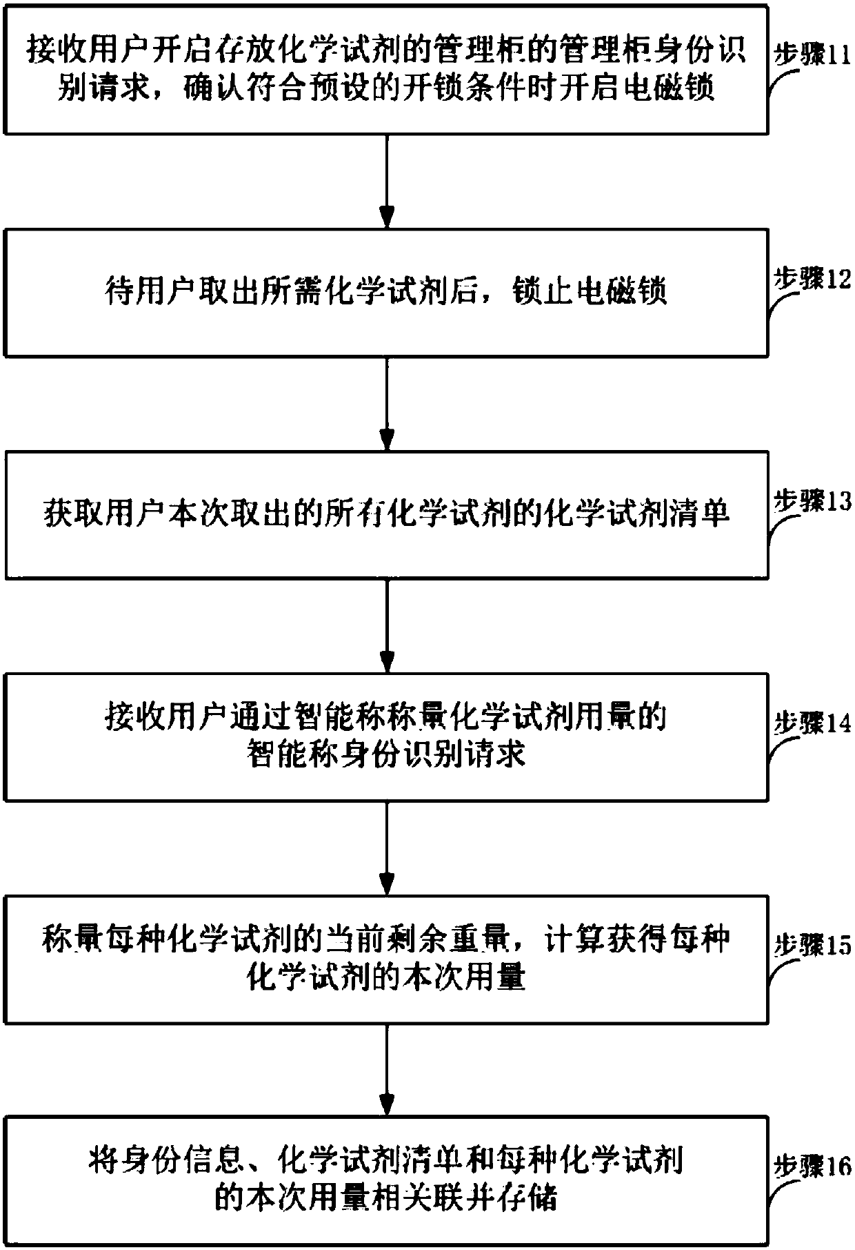 Laboratory hazardous chemical reagent warehouse-in and warehouse-out intelligent management and control system and method