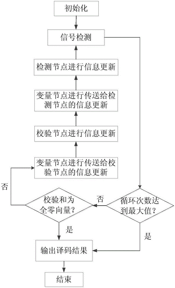 Low-complexity multivariate LDPC code decoding method and decoder
