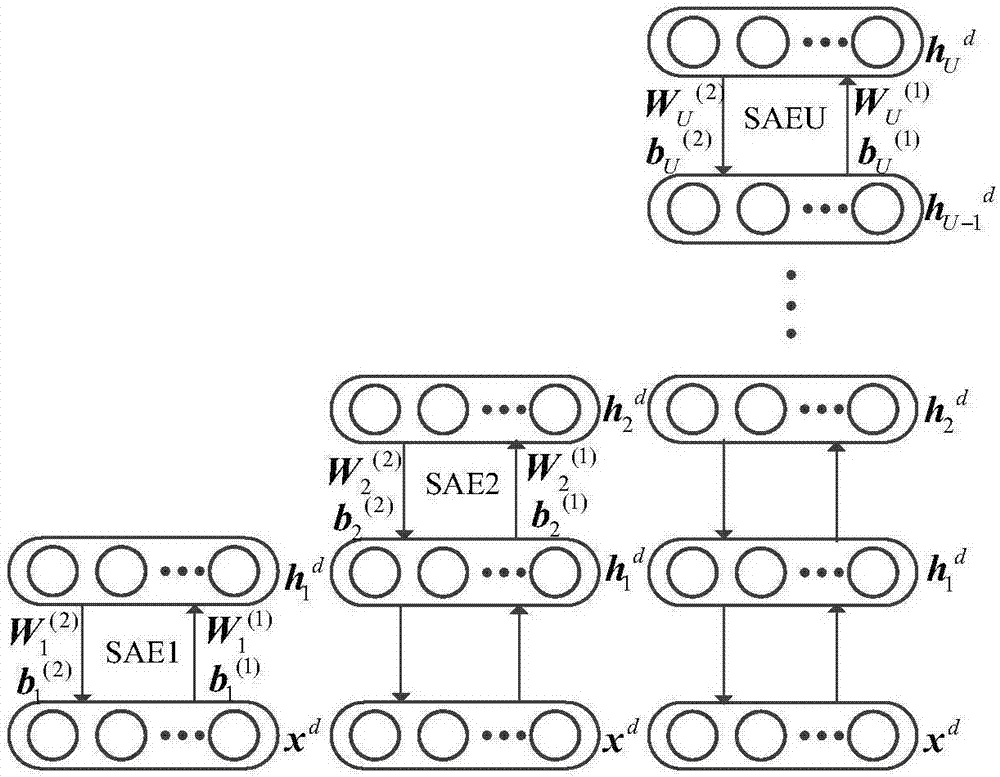 Stacked SAE (Sparse Autoencoder) deep neural network-based bearing fault diagnosis method