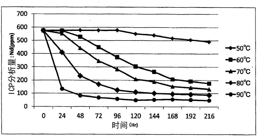 Eliminating device for rare earth impurity in nickel plating solution