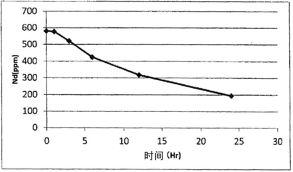 Eliminating device for rare earth impurity in nickel plating solution