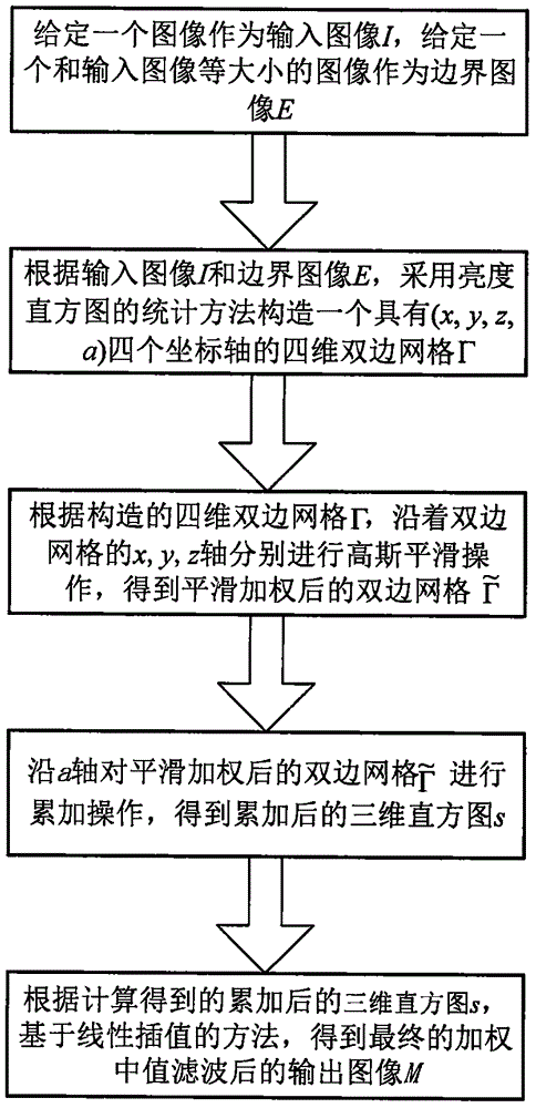 Real-time weighted median filtering method based on bilateral grid