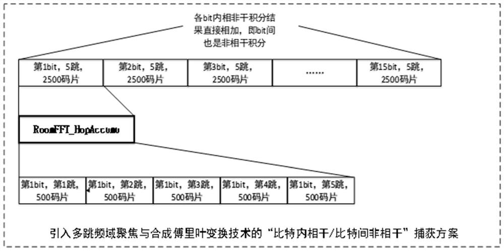 Signal capturing method based on frequency domain focusing and synthetic Fourier transform