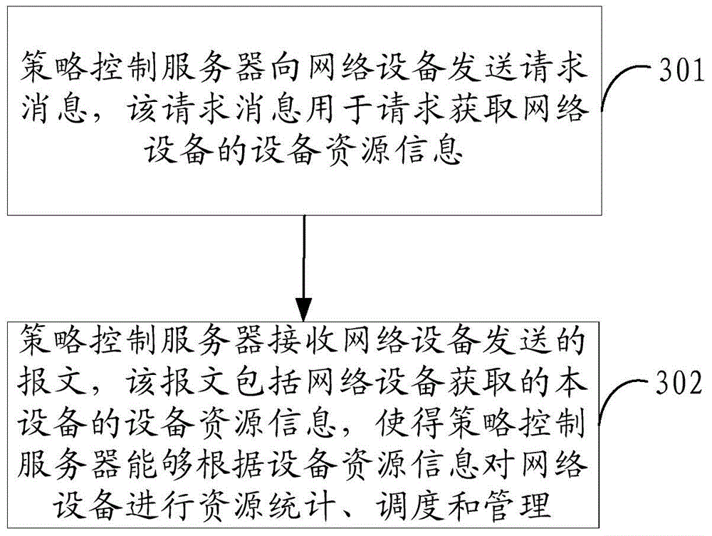Device information transmission method and network device