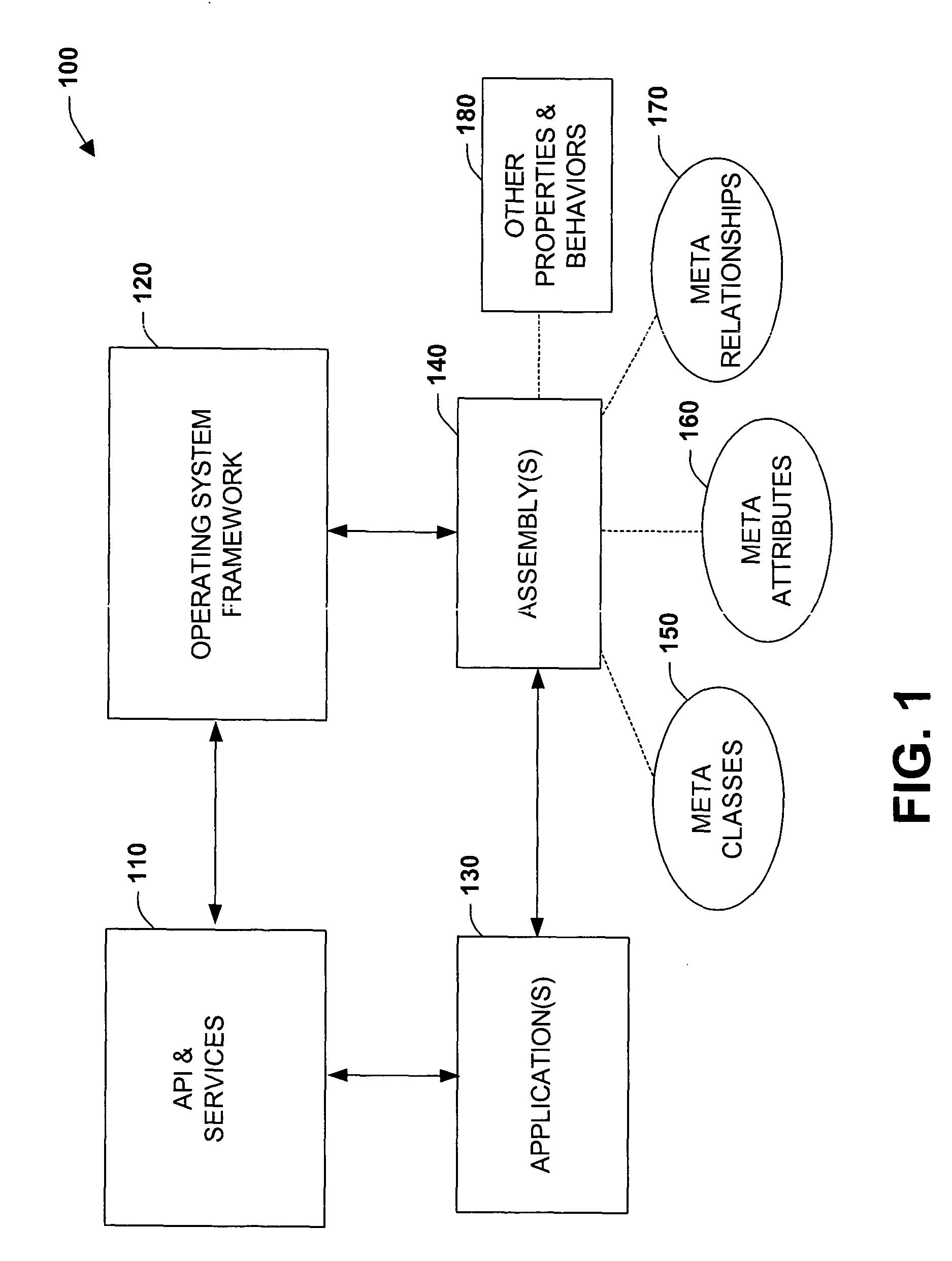 Extensibility application programming interface and framework for meta-model objects
