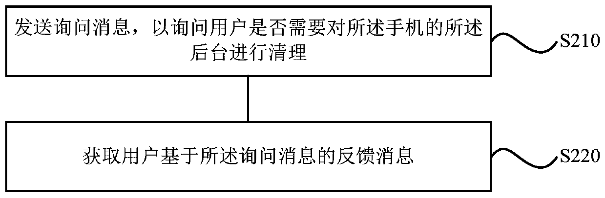 A temperature control method, device and terminal for a mobile phone