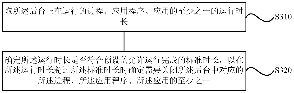 A temperature control method, device and terminal for a mobile phone