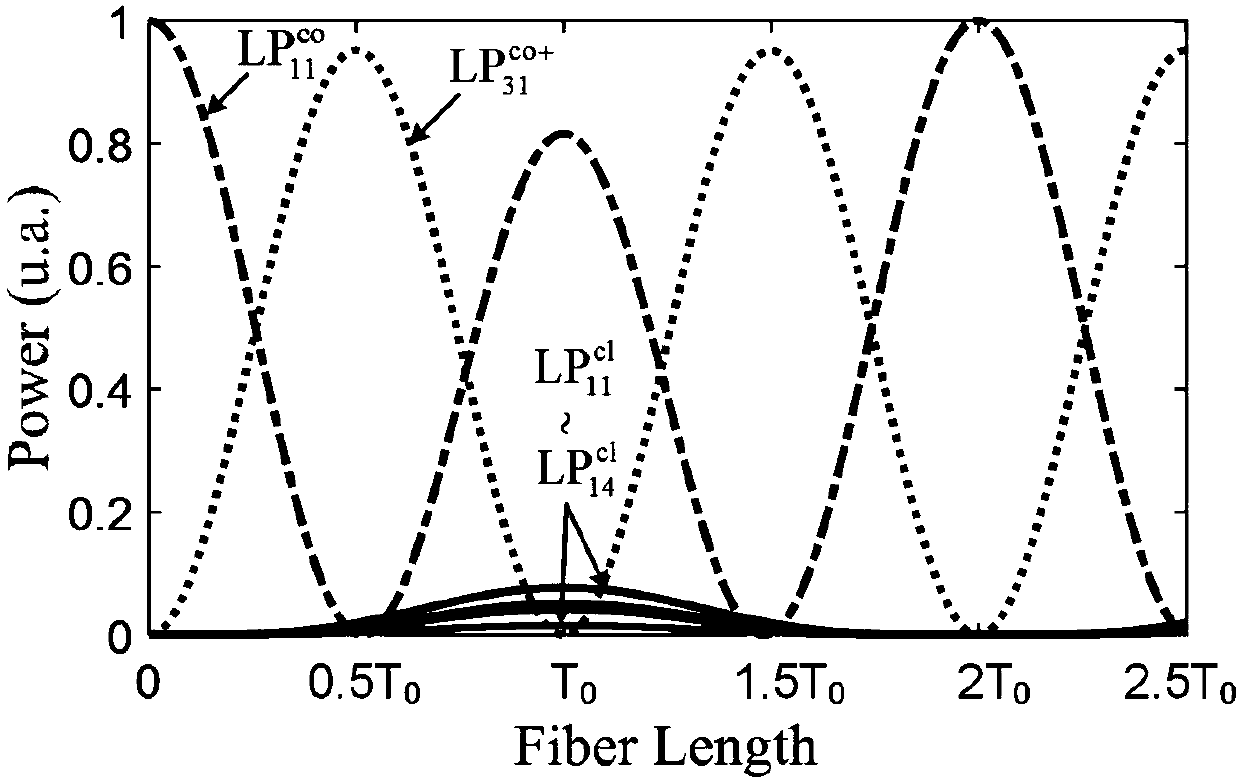 Coaxial double-waveguide optical fiber capable of generating vortex light and toroidal field, and preparation method of coaxial double-waveguide optical fiber