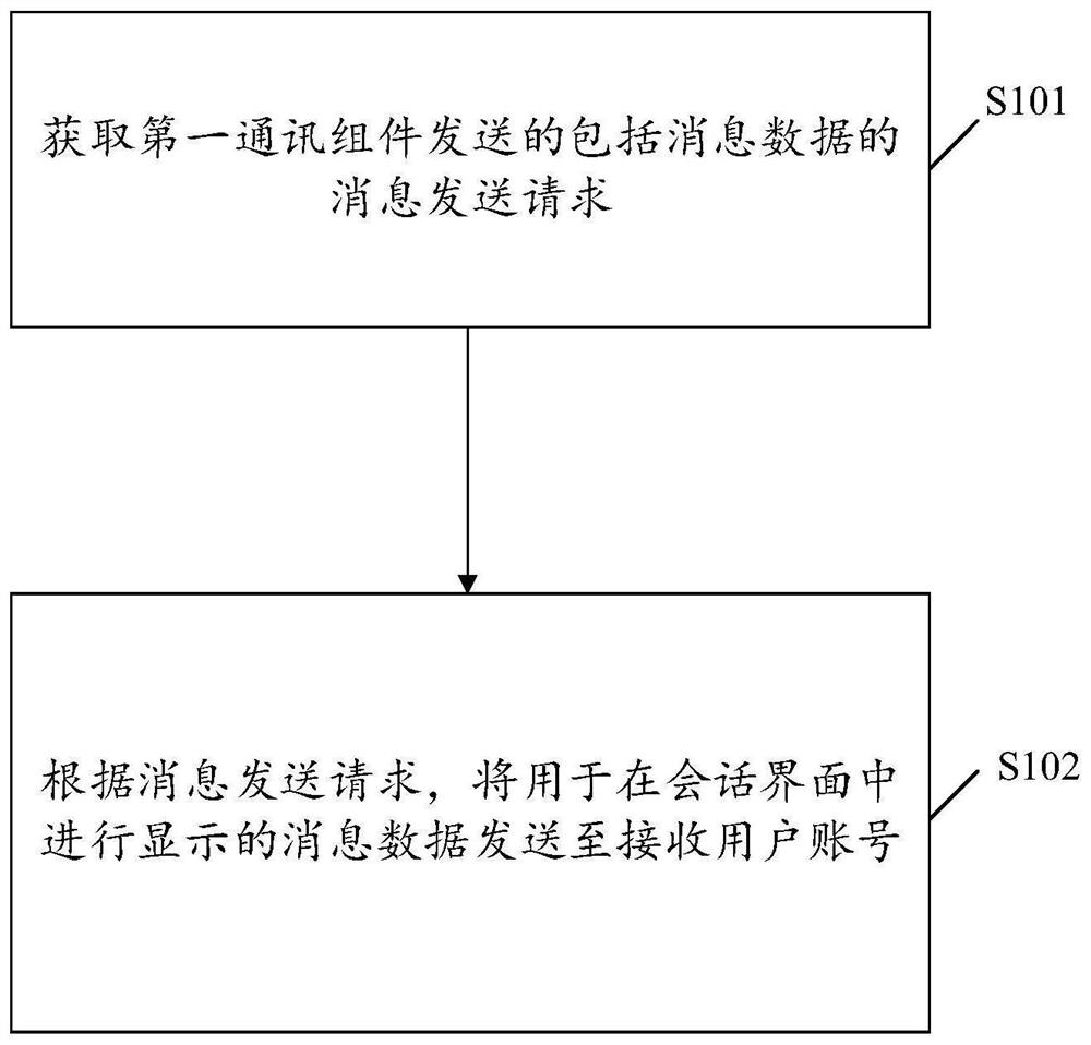 Data processing method and device based on instant messaging, equipment and medium