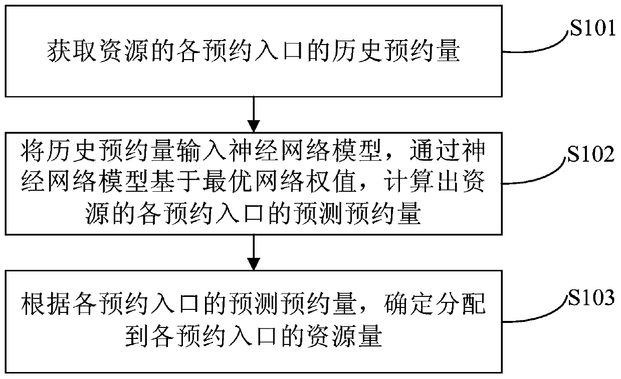 Resource allocation method and device