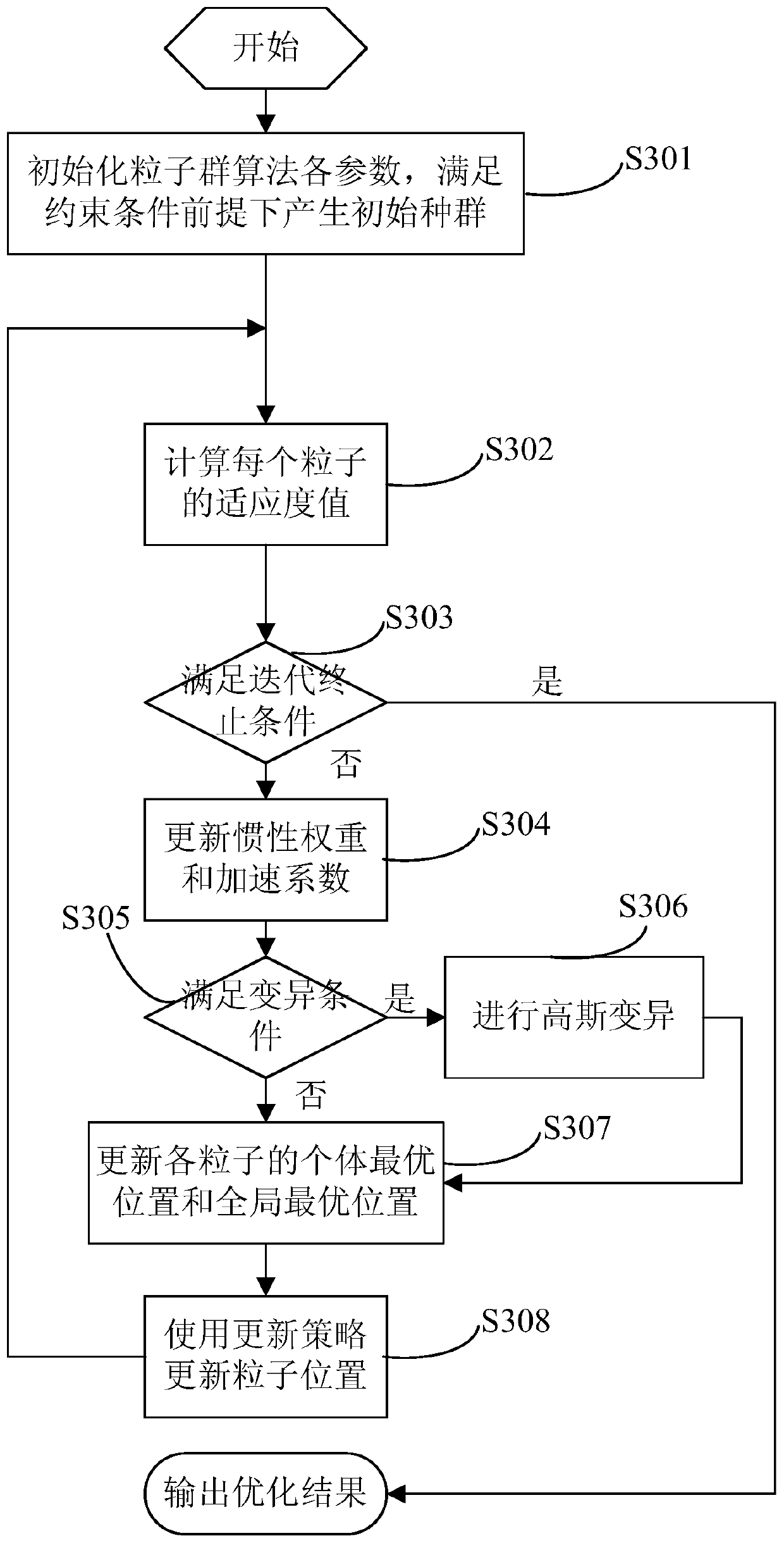 Resource allocation method and device