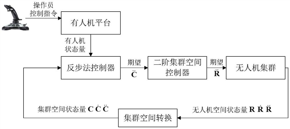 Manned person/unmanned aerial vehicle co-fusion cluster formation control method based on cluster space framework