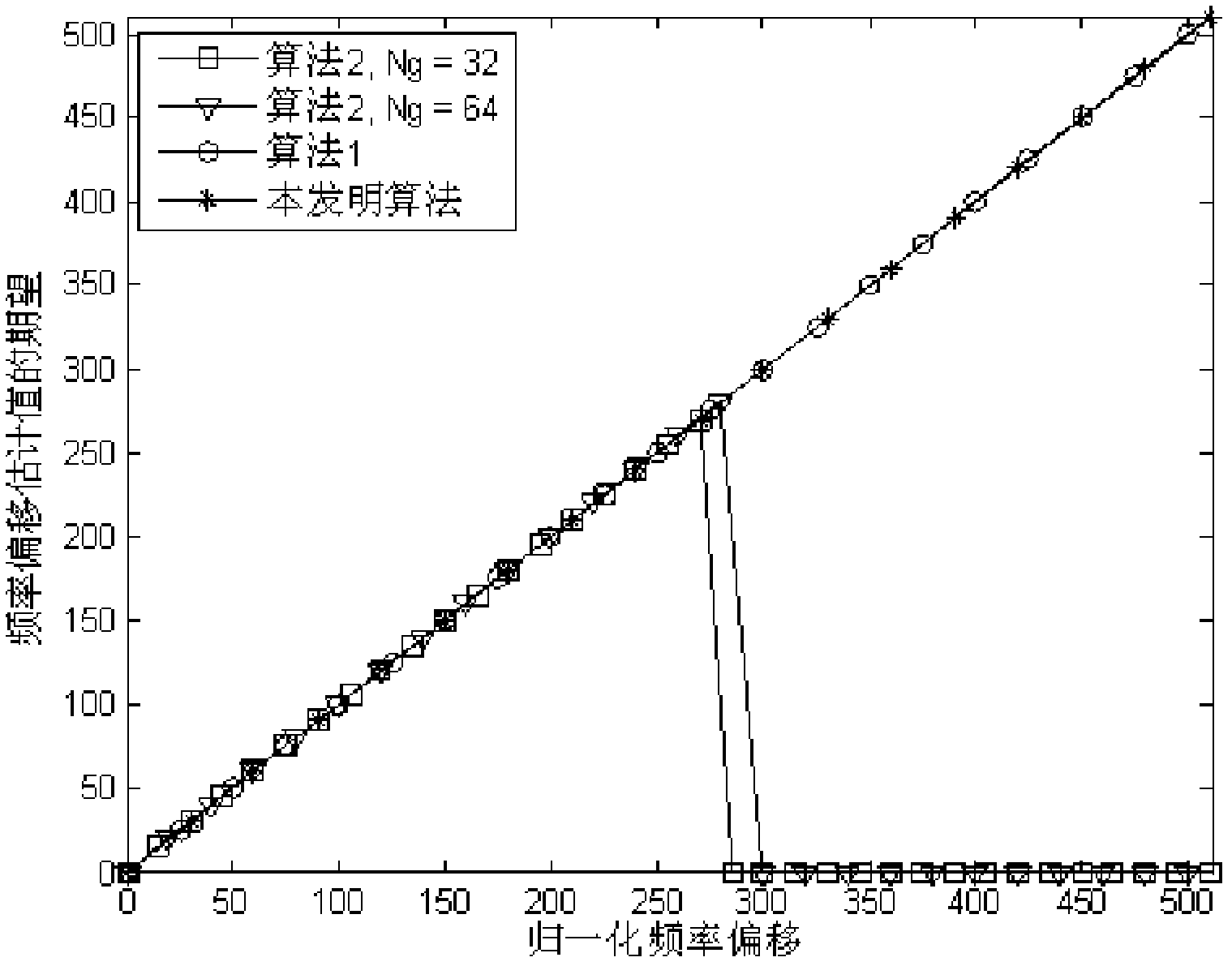 Symmetrical-constant amplitude zero auto correlation (CAZAC)-sequence-based orthogonal frequency division multiplexing (OFDM) system synchronization method