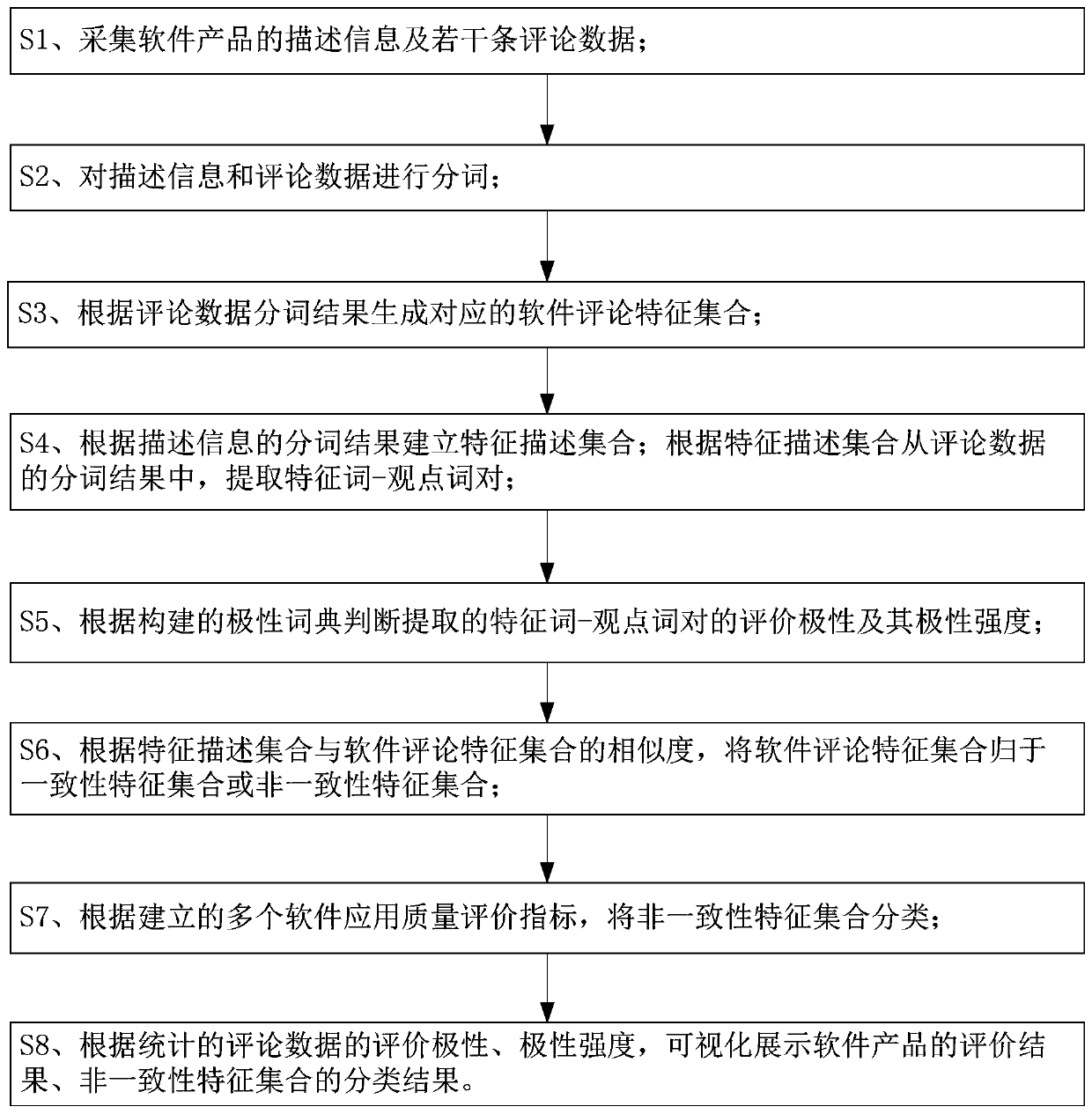 Software feature evaluation method based on comment data