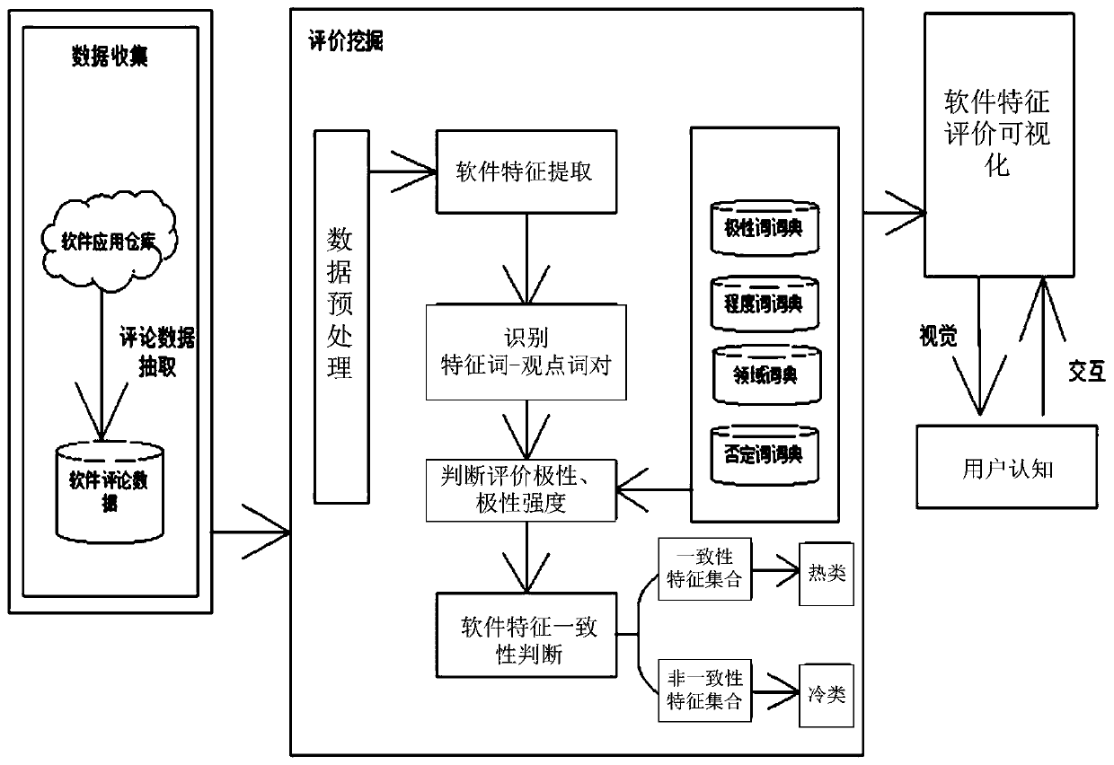 Software feature evaluation method based on comment data