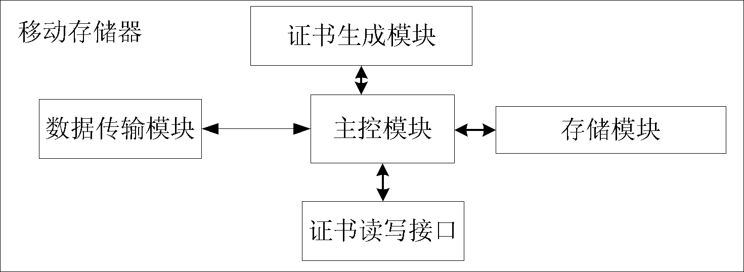 Mobile memory and access control method and system for mobile memory