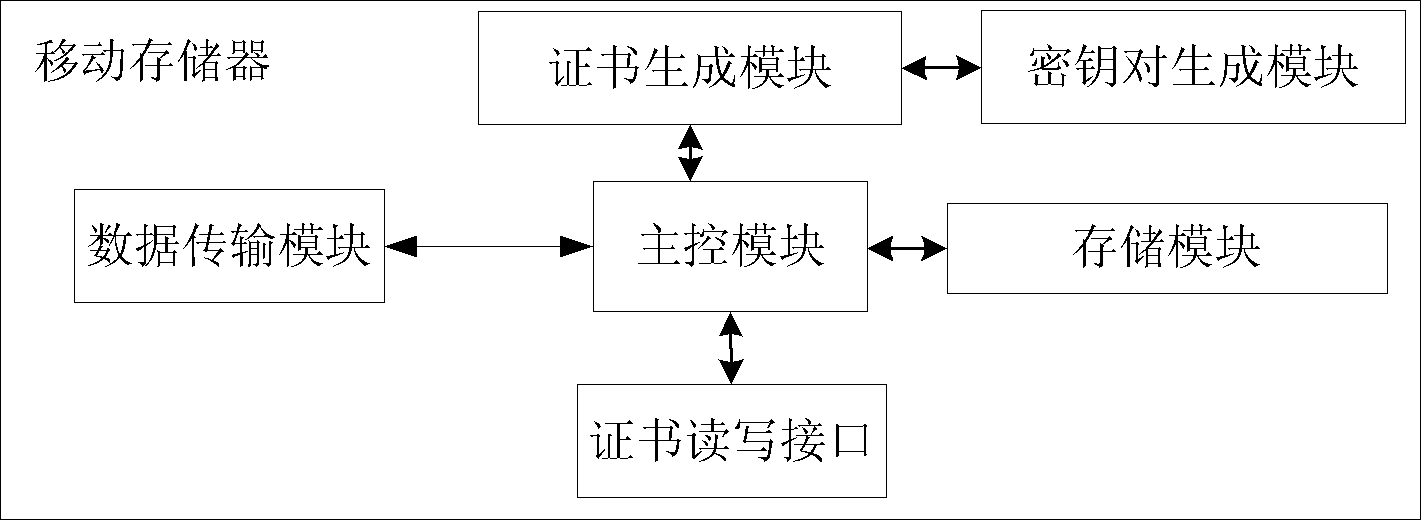 Mobile memory and access control method and system for mobile memory