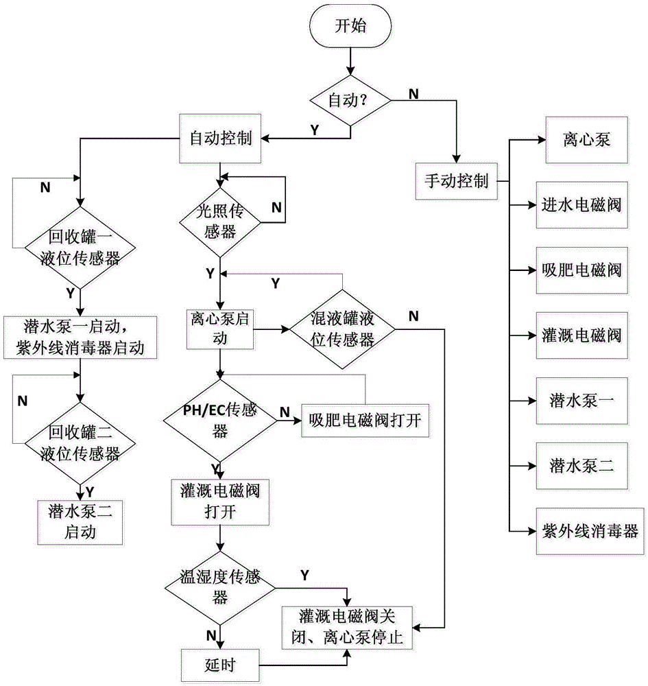 Water and fertilizer integrated irrigation system and method for protected cultivation