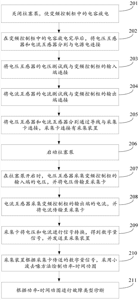 Fault diagnosis method and system for electric submersible plunger pump