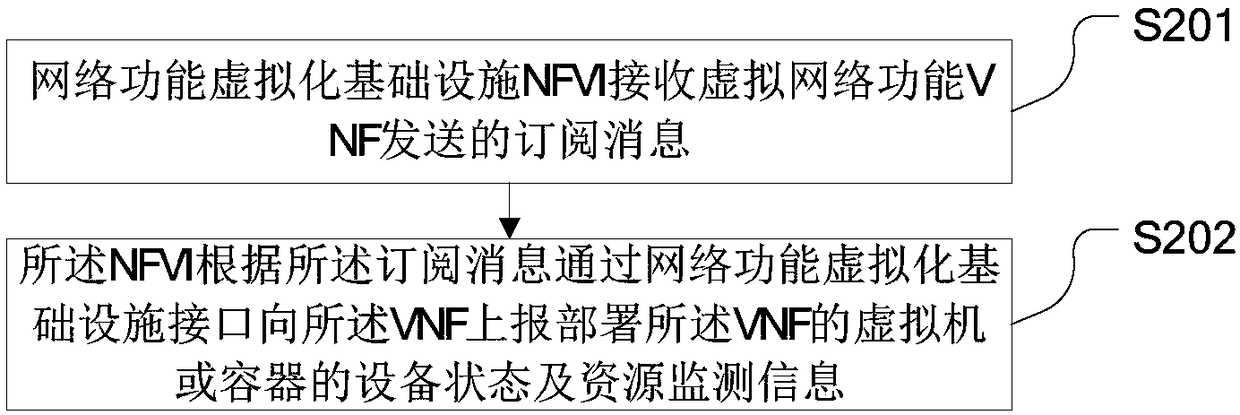 A method for monitoring equipment status and resource information, related equipment and system