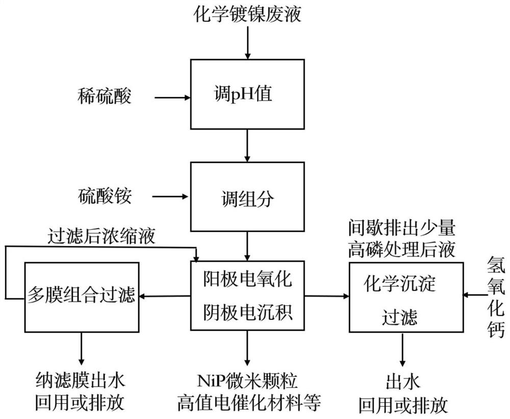 Method for preparing NiP micron particles from chemical nickel plating waste liquid through electrolysis