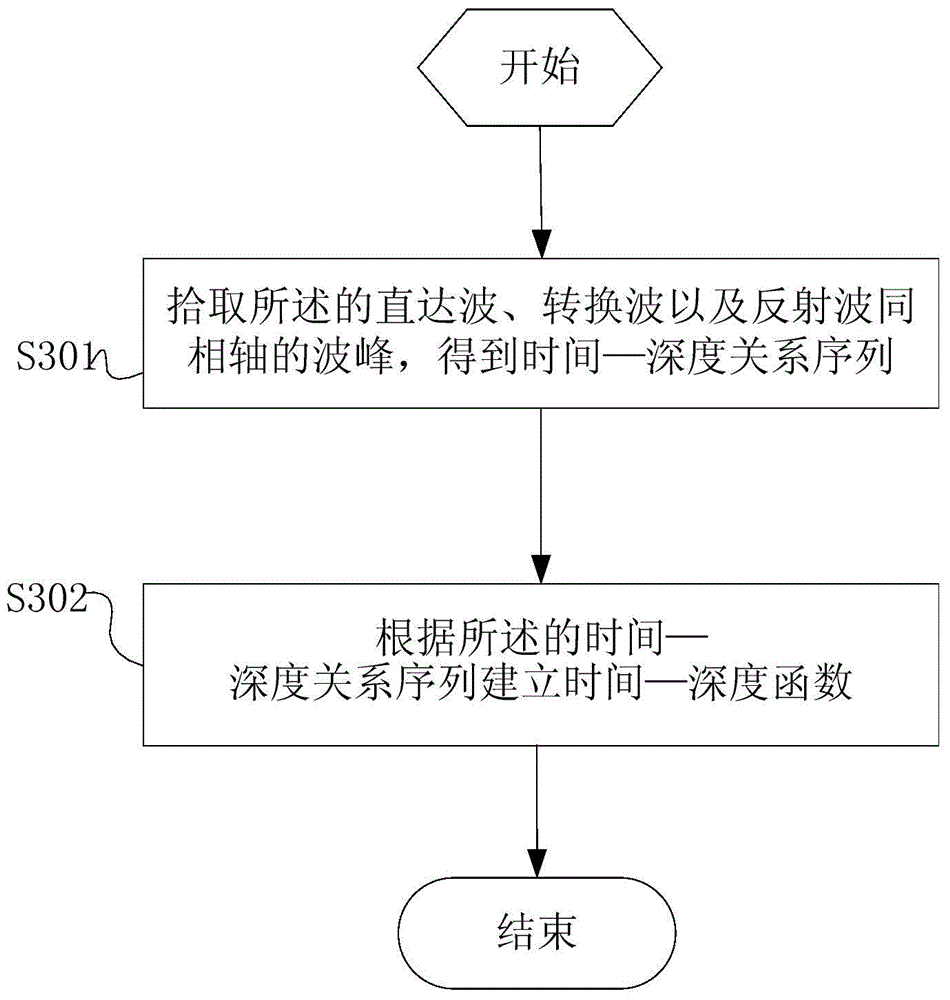 Pre-drilling depth prediction method and system based on vertical seismic multi-wave data