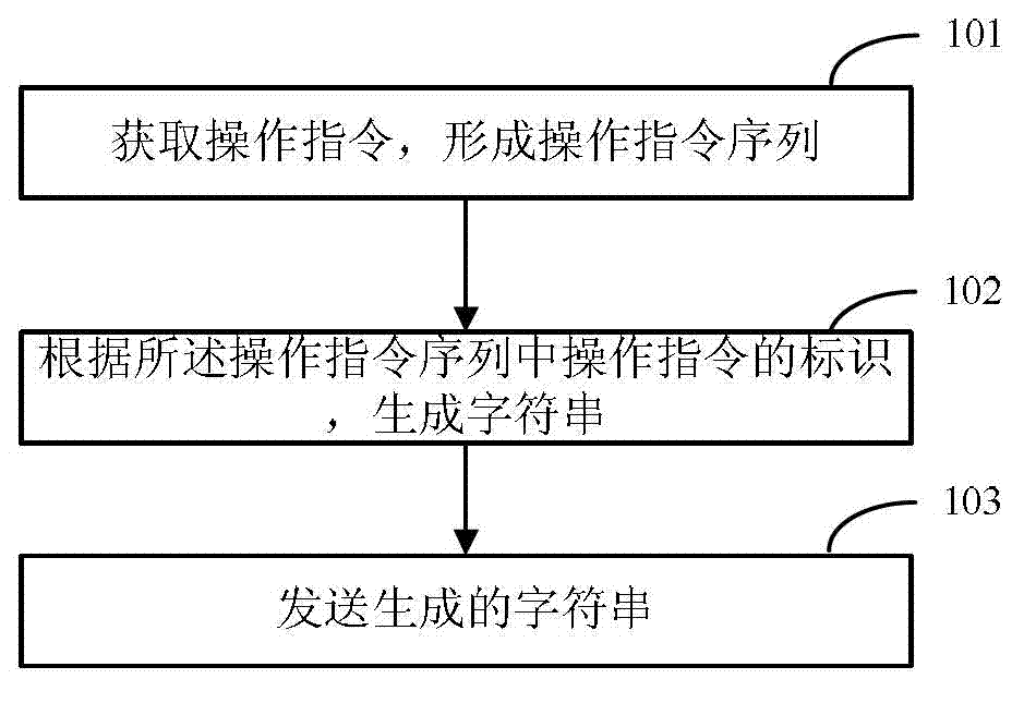 Method and device for transmitting operating instructions