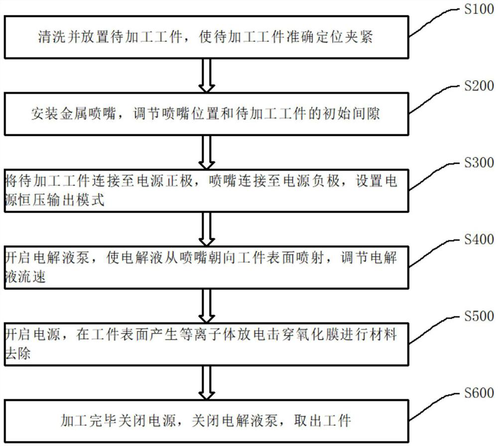 Plasma electrochemical jet flow combined machining method and device