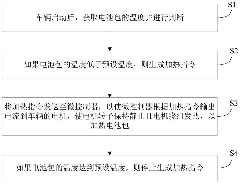 Vehicle and heating method and device for battery pack of vehicle