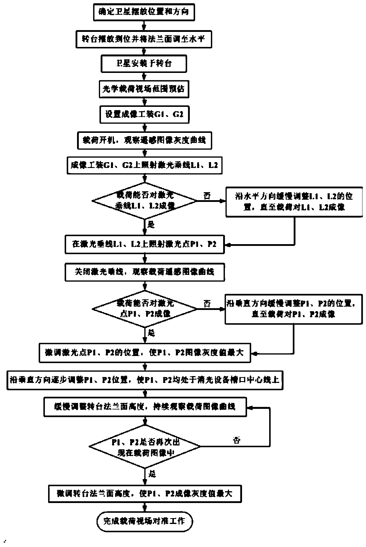 A Field of View Alignment Method for Line Array Imaging Optical Load in Satellite Stray Light Test